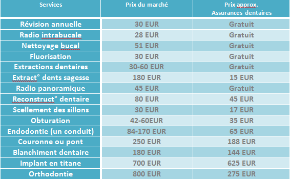 Comment fonctionne l'Assurance Dentaire au Portugal ? 7 tableau