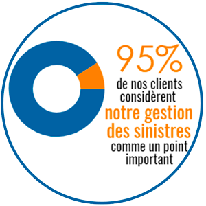INOV Expat 95% de nos clients considèrent notre gestion des sinistres comme un important